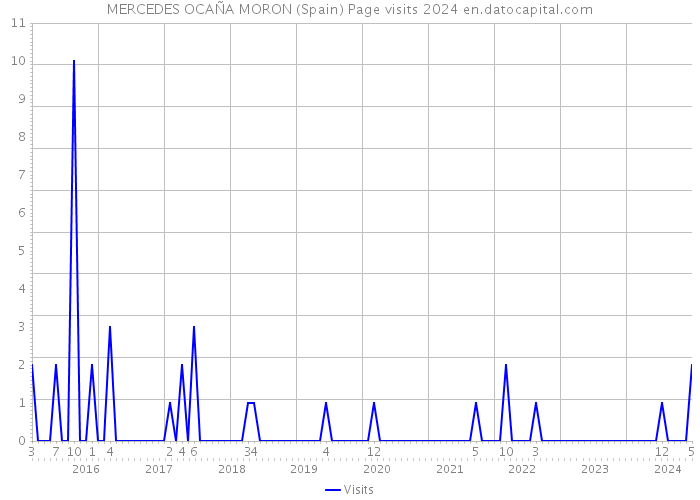 MERCEDES OCAÑA MORON (Spain) Page visits 2024 