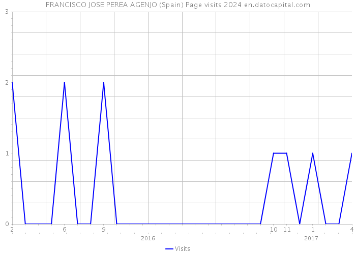 FRANCISCO JOSE PEREA AGENJO (Spain) Page visits 2024 