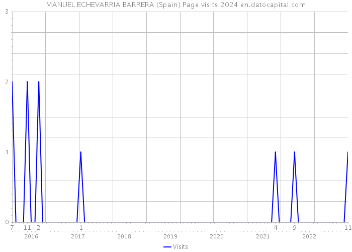 MANUEL ECHEVARRIA BARRERA (Spain) Page visits 2024 