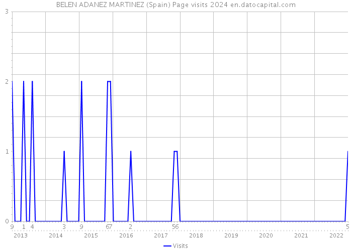 BELEN ADANEZ MARTINEZ (Spain) Page visits 2024 
