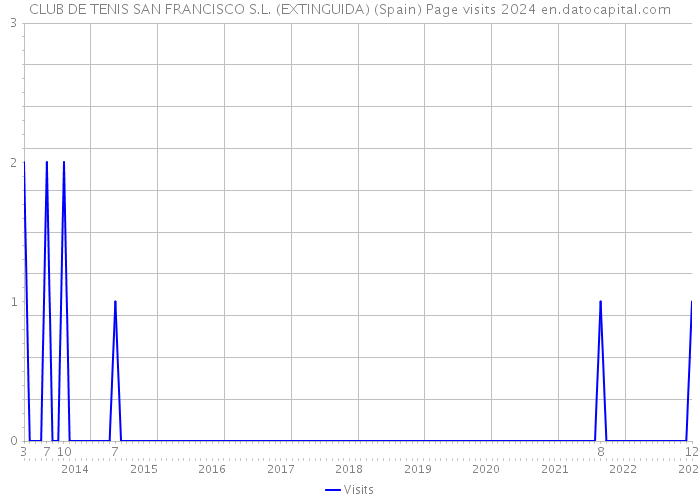 CLUB DE TENIS SAN FRANCISCO S.L. (EXTINGUIDA) (Spain) Page visits 2024 