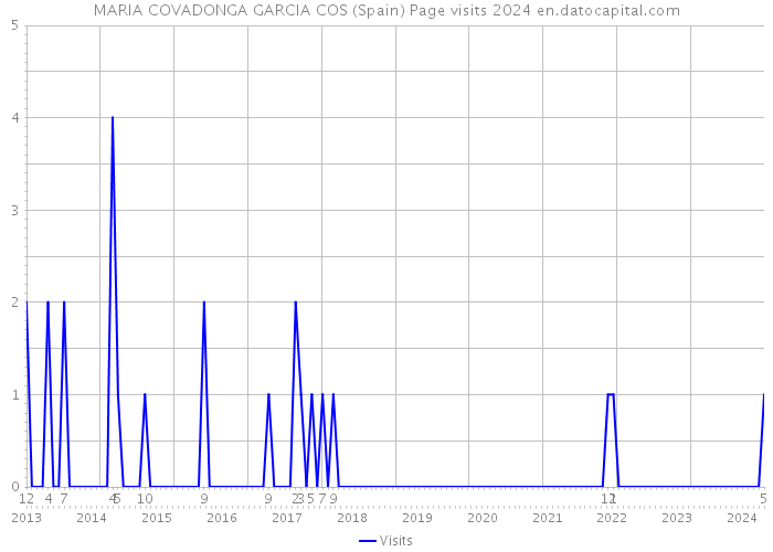 MARIA COVADONGA GARCIA COS (Spain) Page visits 2024 