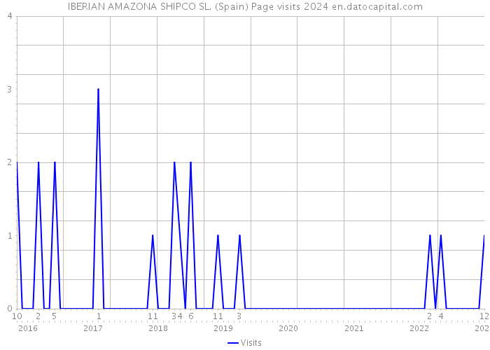 IBERIAN AMAZONA SHIPCO SL. (Spain) Page visits 2024 