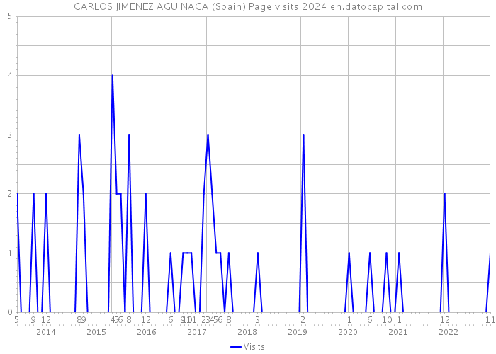 CARLOS JIMENEZ AGUINAGA (Spain) Page visits 2024 