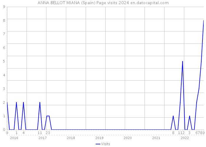 ANNA BELLOT MIANA (Spain) Page visits 2024 