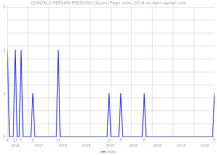 GONZALO FERRARI PREZIOSO (Spain) Page visits 2024 