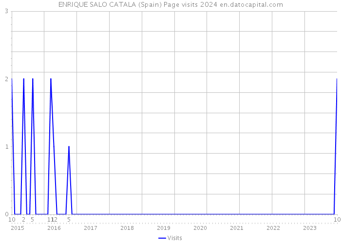 ENRIQUE SALO CATALA (Spain) Page visits 2024 