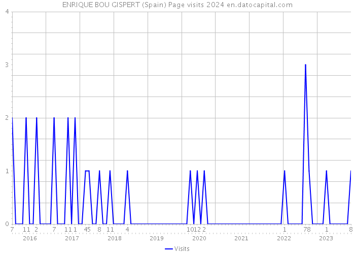ENRIQUE BOU GISPERT (Spain) Page visits 2024 