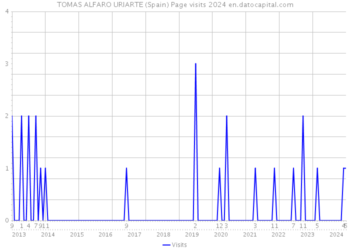 TOMAS ALFARO URIARTE (Spain) Page visits 2024 