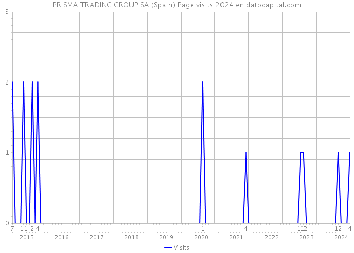 PRISMA TRADING GROUP SA (Spain) Page visits 2024 