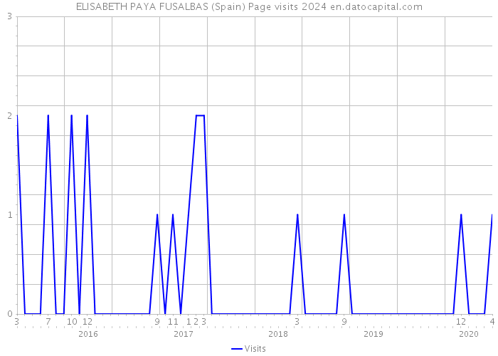 ELISABETH PAYA FUSALBAS (Spain) Page visits 2024 