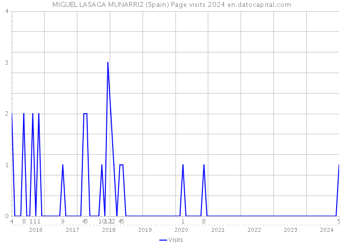 MIGUEL LASAGA MUNARRIZ (Spain) Page visits 2024 