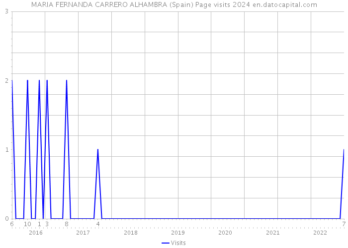 MARIA FERNANDA CARRERO ALHAMBRA (Spain) Page visits 2024 