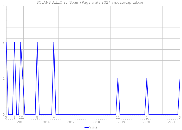 SOLANS BELLO SL (Spain) Page visits 2024 