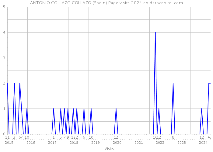ANTONIO COLLAZO COLLAZO (Spain) Page visits 2024 