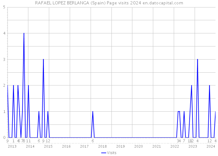 RAFAEL LOPEZ BERLANGA (Spain) Page visits 2024 