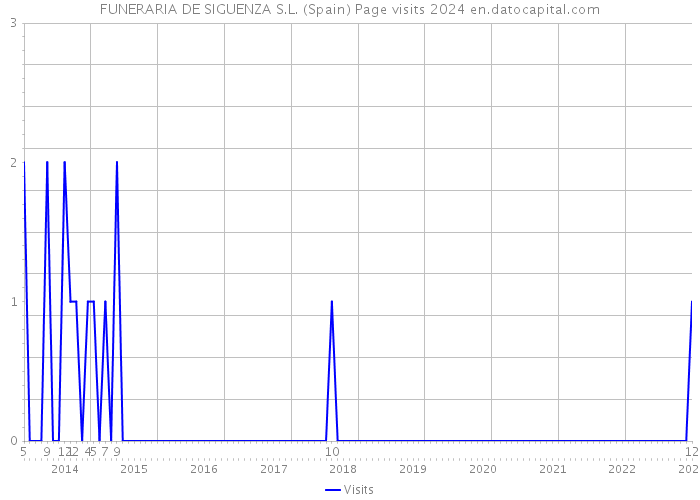 FUNERARIA DE SIGUENZA S.L. (Spain) Page visits 2024 