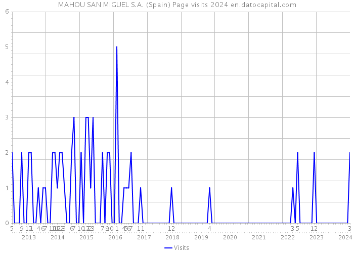 MAHOU SAN MIGUEL S.A. (Spain) Page visits 2024 