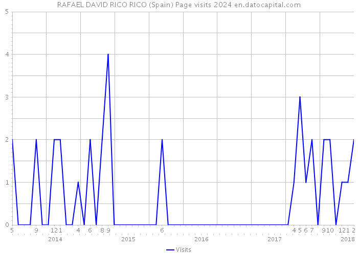 RAFAEL DAVID RICO RICO (Spain) Page visits 2024 