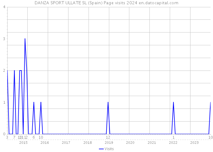 DANZA SPORT ULLATE SL (Spain) Page visits 2024 