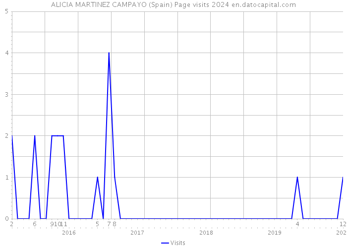 ALICIA MARTINEZ CAMPAYO (Spain) Page visits 2024 