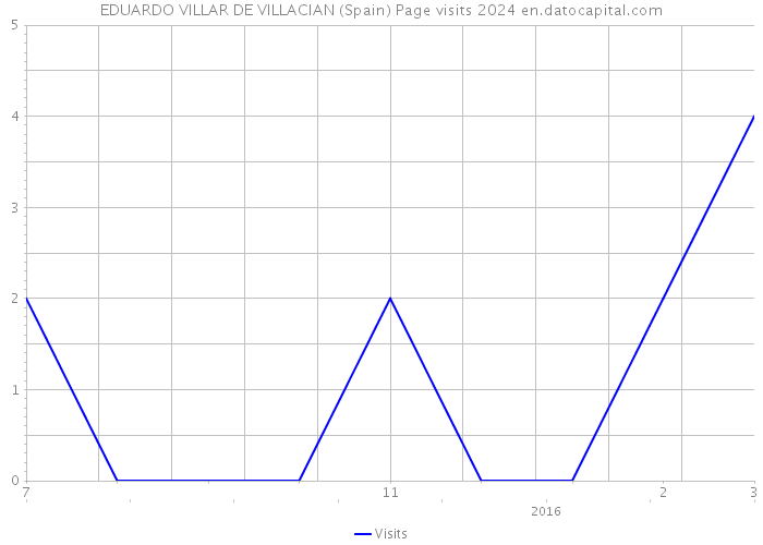 EDUARDO VILLAR DE VILLACIAN (Spain) Page visits 2024 