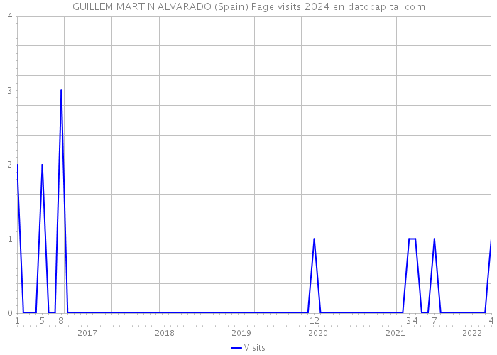 GUILLEM MARTIN ALVARADO (Spain) Page visits 2024 