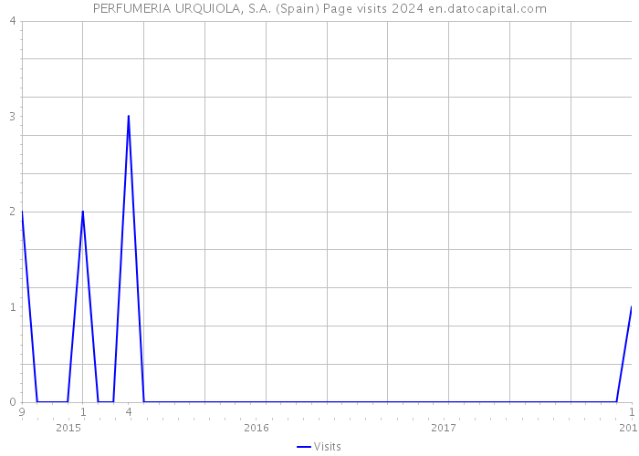 PERFUMERIA URQUIOLA, S.A. (Spain) Page visits 2024 