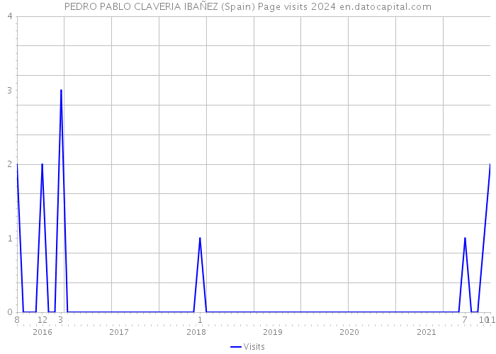 PEDRO PABLO CLAVERIA IBAÑEZ (Spain) Page visits 2024 