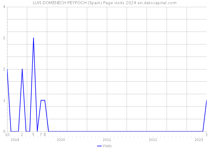 LUIS DOMENECH PEYPOCH (Spain) Page visits 2024 