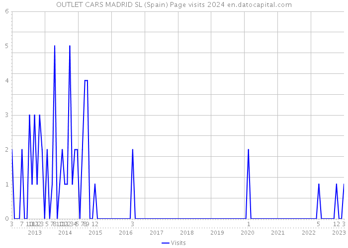 OUTLET CARS MADRID SL (Spain) Page visits 2024 