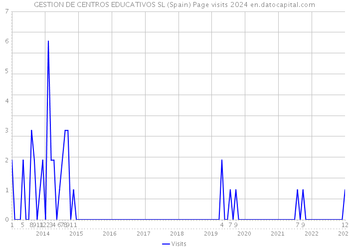 GESTION DE CENTROS EDUCATIVOS SL (Spain) Page visits 2024 