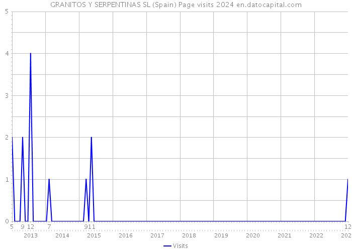 GRANITOS Y SERPENTINAS SL (Spain) Page visits 2024 