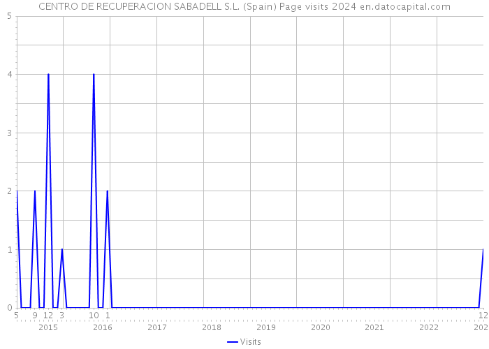 CENTRO DE RECUPERACION SABADELL S.L. (Spain) Page visits 2024 