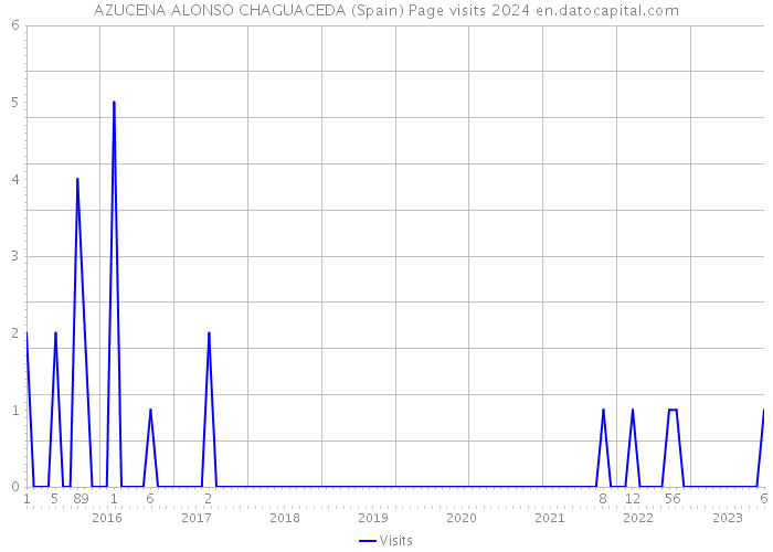 AZUCENA ALONSO CHAGUACEDA (Spain) Page visits 2024 