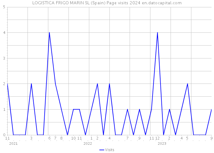 LOGISTICA FRIGO MARIN SL (Spain) Page visits 2024 