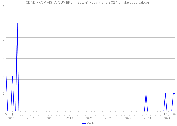 CDAD PROP VISTA CUMBRE II (Spain) Page visits 2024 