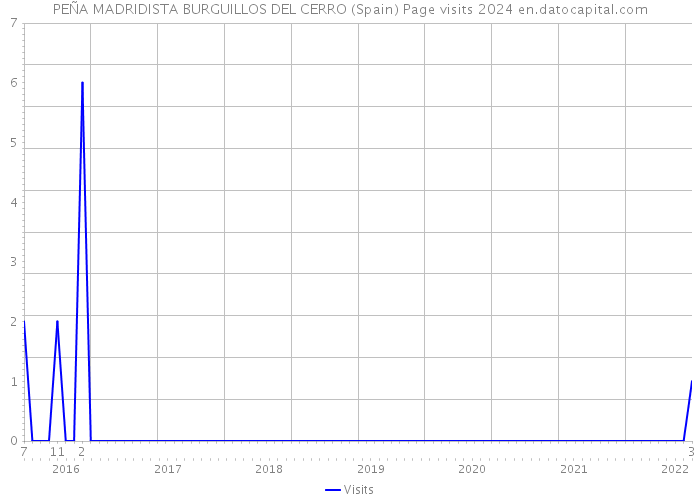 PEÑA MADRIDISTA BURGUILLOS DEL CERRO (Spain) Page visits 2024 