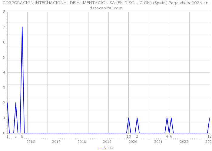 CORPORACION INTERNACIONAL DE ALIMENTACION SA (EN DISOLUCION) (Spain) Page visits 2024 