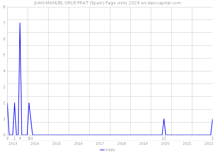 JUAN MANUEL ORUS PRAT (Spain) Page visits 2024 