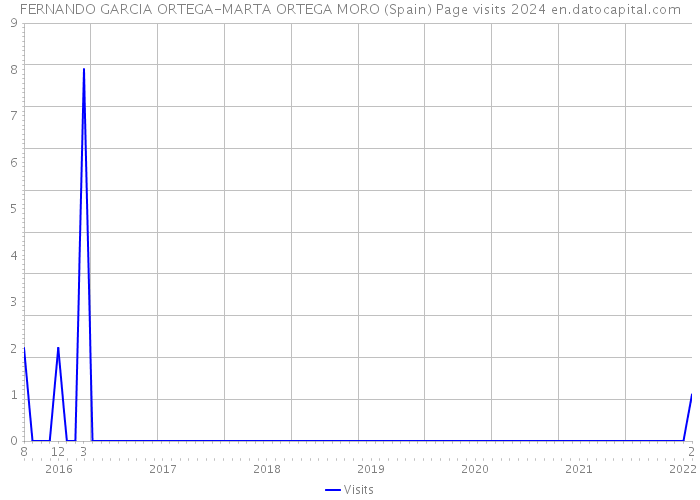 FERNANDO GARCIA ORTEGA-MARTA ORTEGA MORO (Spain) Page visits 2024 