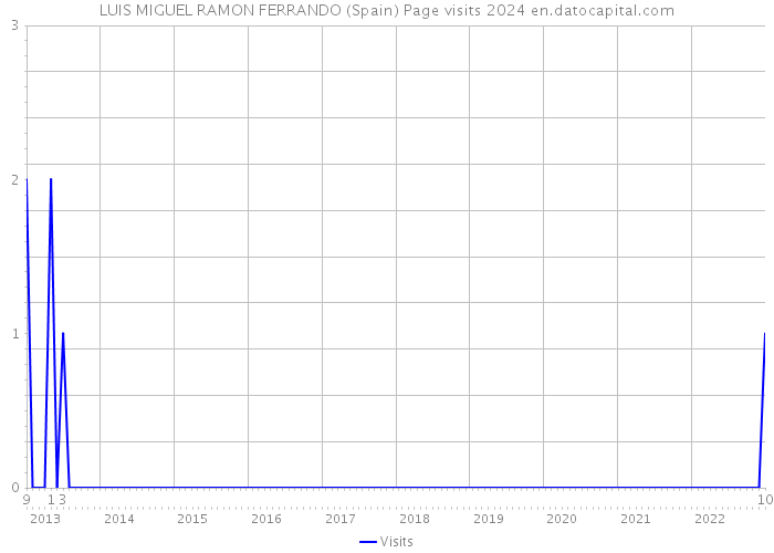 LUIS MIGUEL RAMON FERRANDO (Spain) Page visits 2024 