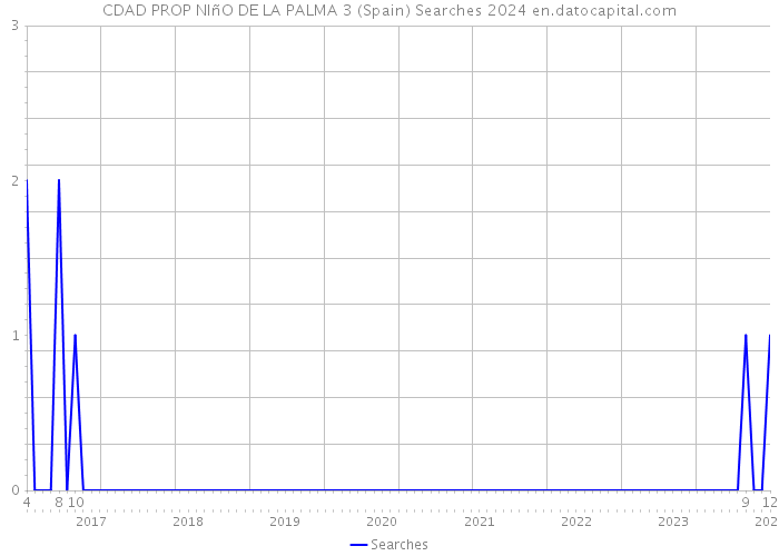 CDAD PROP NIñO DE LA PALMA 3 (Spain) Searches 2024 