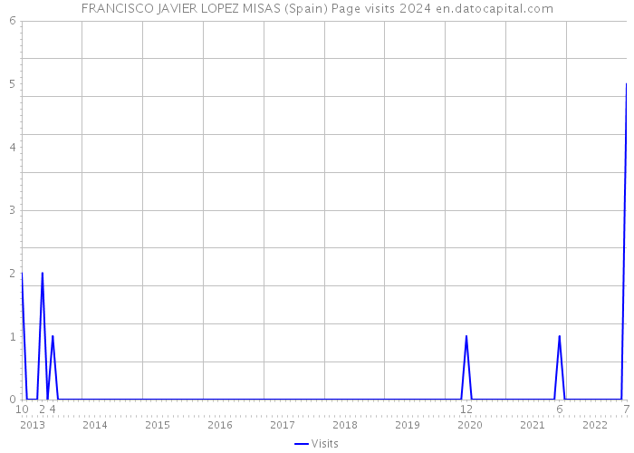 FRANCISCO JAVIER LOPEZ MISAS (Spain) Page visits 2024 