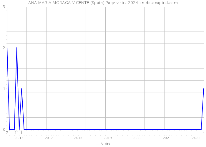 ANA MARIA MORAGA VICENTE (Spain) Page visits 2024 