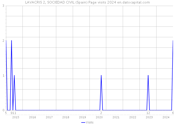 LAVACRIS 2, SOCIEDAD CIVIL (Spain) Page visits 2024 
