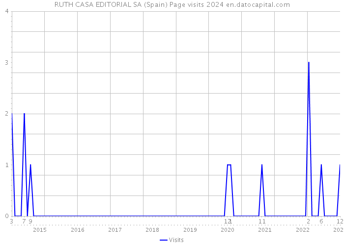 RUTH CASA EDITORIAL SA (Spain) Page visits 2024 