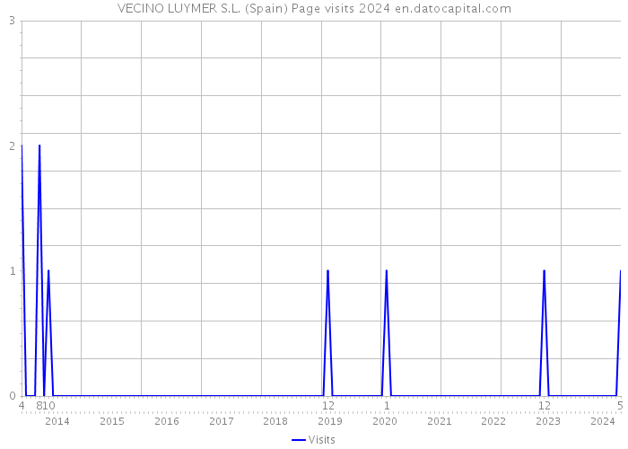 VECINO LUYMER S.L. (Spain) Page visits 2024 