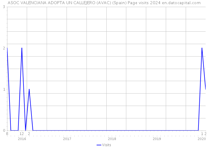 ASOC VALENCIANA ADOPTA UN CALLEJERO (AVAC) (Spain) Page visits 2024 