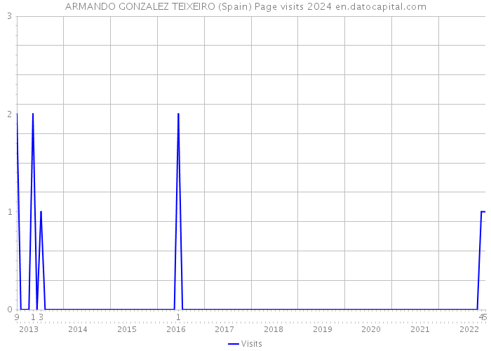 ARMANDO GONZALEZ TEIXEIRO (Spain) Page visits 2024 